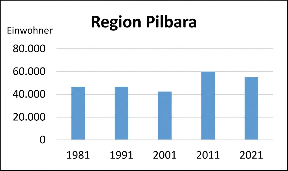 Balkendiagramm: Einwohner der Region Pilbara 1981–2021, Zahlen steigen 2011, leichte Schwankungen.